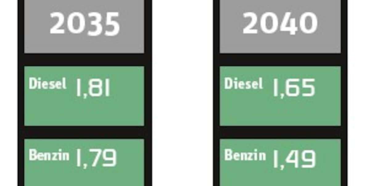 1,37 oder 3 Euro pro Liter - was Klima-Sprit künftig kosten wird