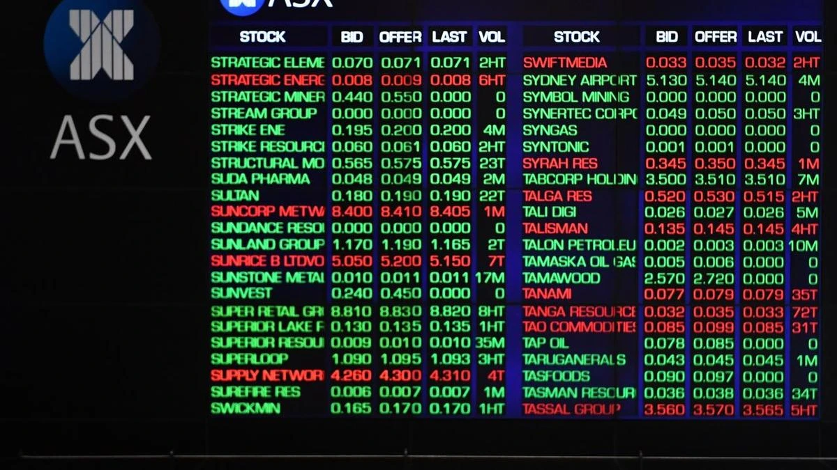 More records on ASX, AUD below US 77 cents