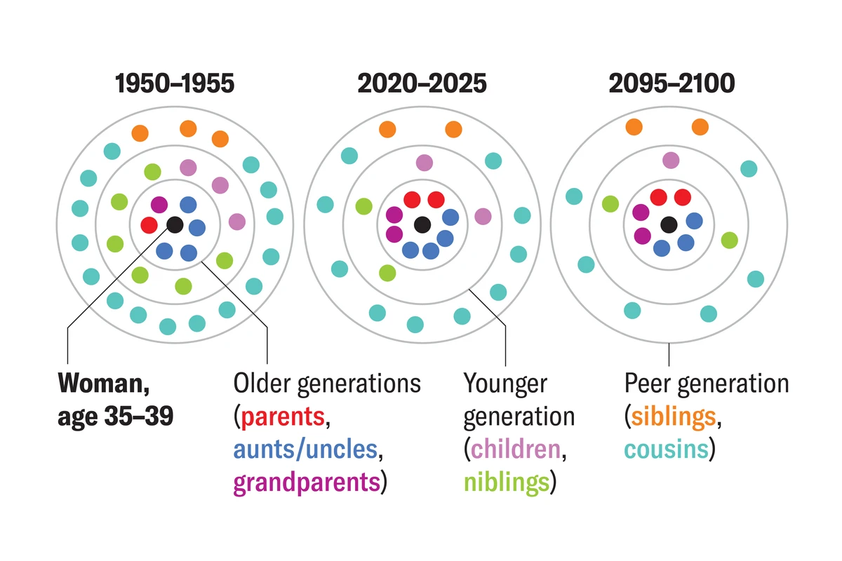 Shrinking Family Sizes May Change Our Experience with Aging