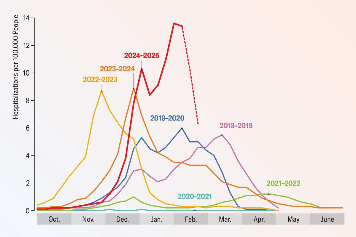 Why This Year’s Flu Season Is the Worst in More Than a Decade