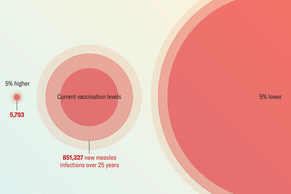 How Measles, Polio and Other Eliminated Diseases Could Roar Back If U.S. Vaccination Rates Fall