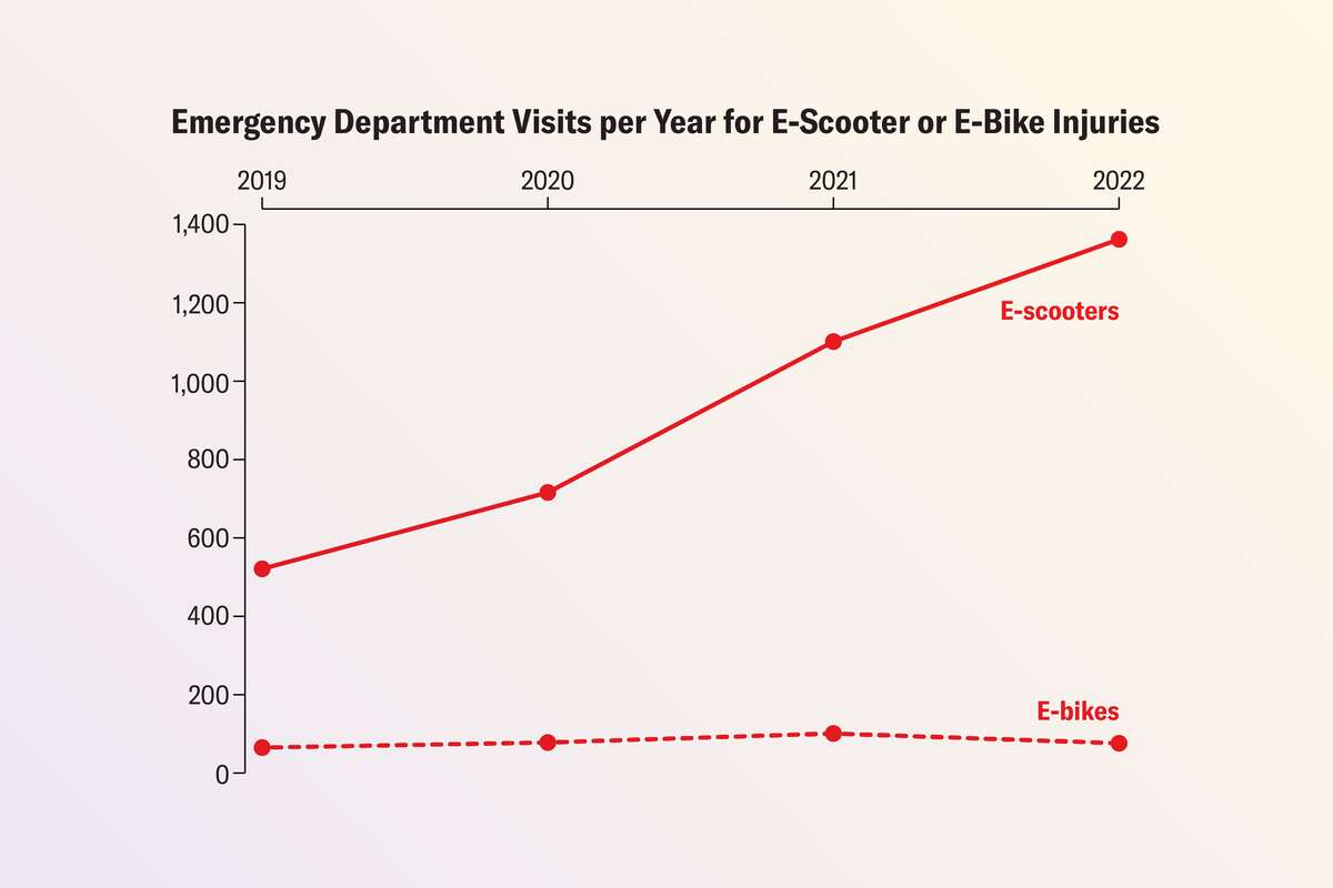 Injuries from Electric Bikes and Electric Scooters Have Tripled. Here’s What to Know