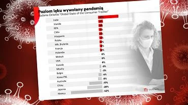 Polska wrd krajw o najwyszym poziomie lku wywoanego pandemi. Niemcy po drugiej stronie skali