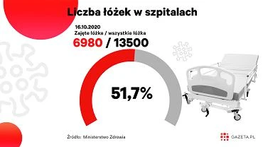 Koronawirus. Zajta jest ponad poowa ek i respiratorw [MONITORUJEMY SYTUACJ]