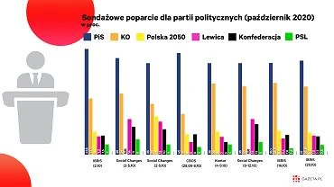 Zjednoczona Prawica traci przewag nad Koalicj Obywatelsk. Polityczny rachunek za koronawirusa? [WYKRES DNIA]