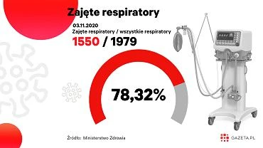 Koronawirus. Zajtych jest prawie 80 proc. respiratorw [MONITORUJEMY SYTUACJ]
