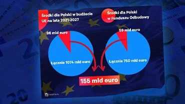 Polska blokuje budet UE. Zapisano w nim dla naszego kraju ponad 150 mld euro [WYKRES DNIA]