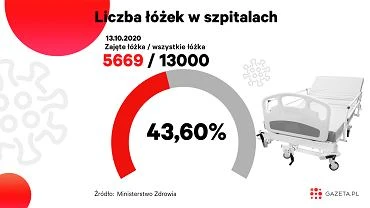 Koronawirus. Ronie liczba zajtych ek i respiratorw [MONITORUJEMY SYTUACJ]