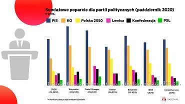 Zmierzch mitu nieomylnego wodza i niepokonanej partii. Kaczyski i PiS mocno trac na wojnie o aborcj [WYKRES DNIA]