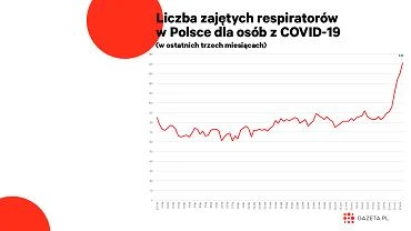 Byskawicznie ronie liczba zajtych respiratorw i ek. Sytuacja jest bardzo powana [WYKRES DNIA]