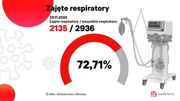Koronawirus w Polsce. 2135 respiratorw jest zajtych [MONITORUJEMY SYTUACJ]