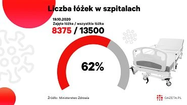 Koronawirus. Liczba zajtych ek wzrosa o niemal 300 w cigu doby