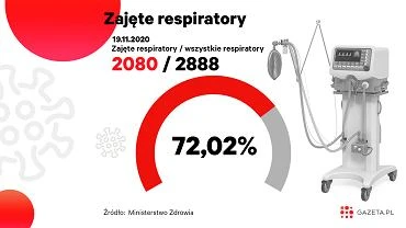 Koronawirus. Zajtych jest 2080 respiratorw 