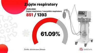 Koronawirus. Kolejny wzrost liczby zajtych ek i respiratorw [MONITORUJEMY SYTUACJ]