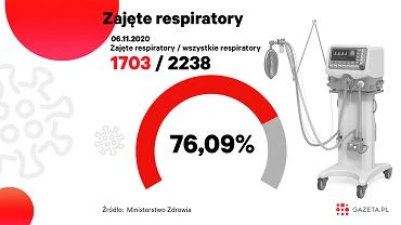 Koronawirus. Ponad 76 proc. respiratorw jest zajtych [MONITORUJEMY SYTUACJ]