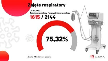 Koronawirus. Ministerstwo Zdrowia: Spada liczba zajtych respiratorw [MONITORUJEMY SYTUACJ]