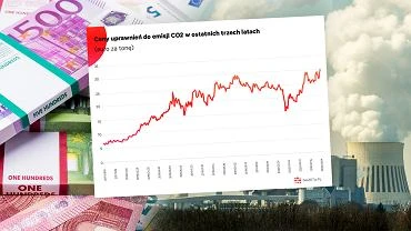 Bruksela podkrca rub ws. emisji CO2. Rosn ceny uprawnie, prd w Polsce bdzie droszy [WYKRES DNIA]
