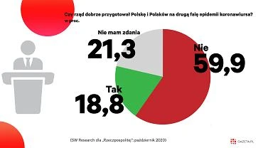 Covidowe by albo nie by rzdu. Polacy coraz gorzej oceniaj jego walk z epidemi koronawirusa [WYKRES DNIA]