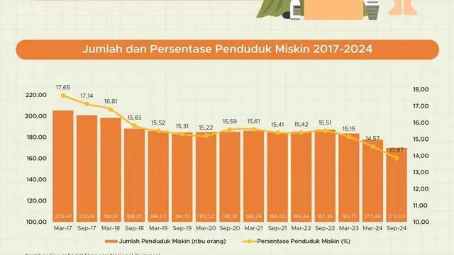 Kemiskinan Gorontalo Turun Jadi 13,87 Persen, Rekor Baru Setelah 24 Tahun Berdiri