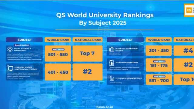 BINUS University Raih Peringkat Bergengsi dalam QS World University Rankings 2025