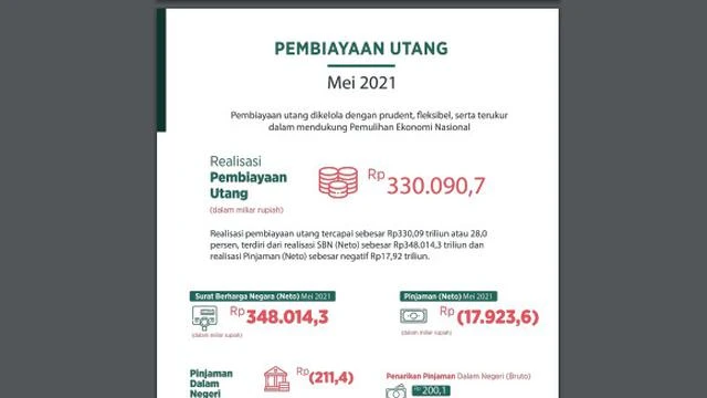Utang Pemerintah Capai Rp 6.418,15 Triliun pada Mei 2021, Dari Mana Saja?