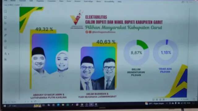 Pertama Kali, Elektabilitas Paslon Santri Akhirnya Langkahi Paslon Incumbent Dalam Survei ...