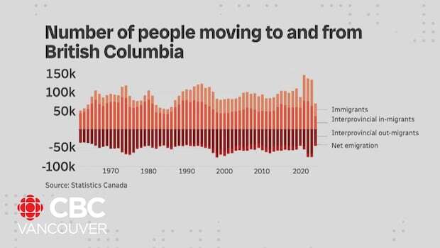 Did a record number of people leave B.C. last year, as John Rustad claims?