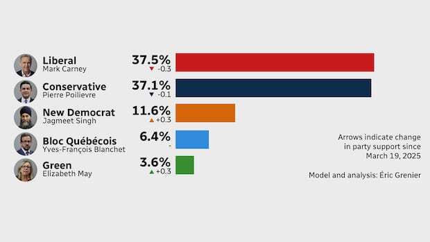 What the polls are saying about the election on Day 1