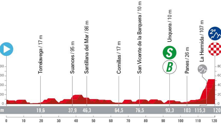 Vuelta 2023 tappa 16: percorso, favoriti e orari tv