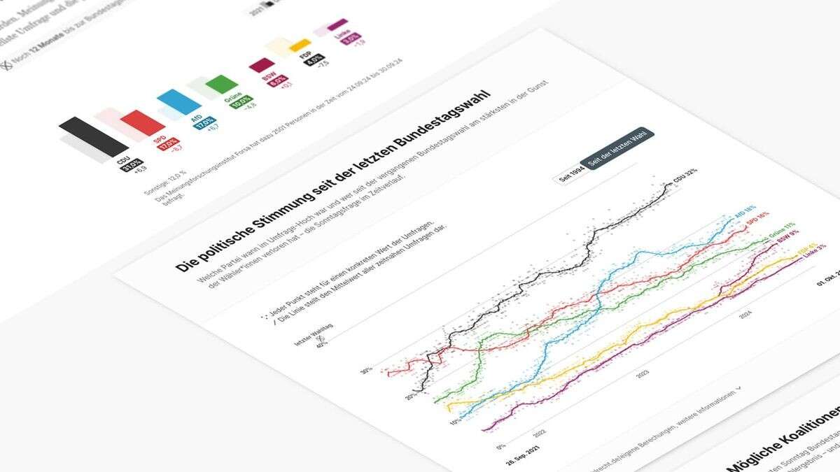 Sonntagsfrage: So würden die Deutschen gerade wählen