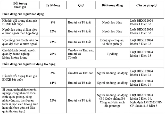 Từ 1/7, tỷ lệ đóng bảo hiểm xã hội bắt buộc là 25% trên tiền lương: Thay đổi lớn ảnh hưởng hàng triệu người
