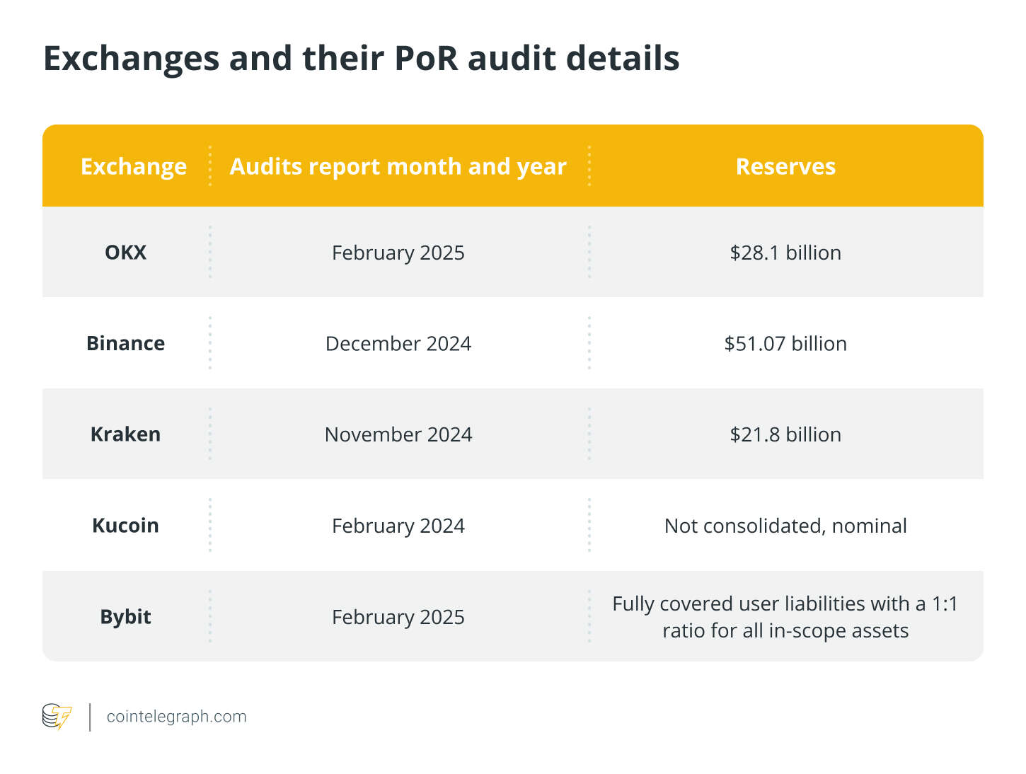  What are proof-of-reserves audits, and how do they work? 