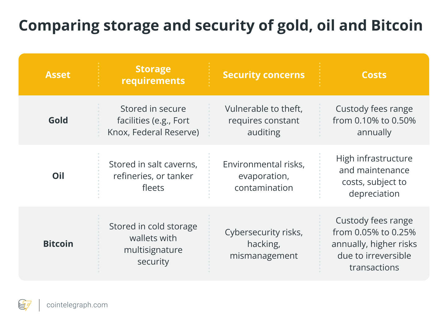  US Bitcoin reserve vs. gold and oil reserves: How do they compare? 