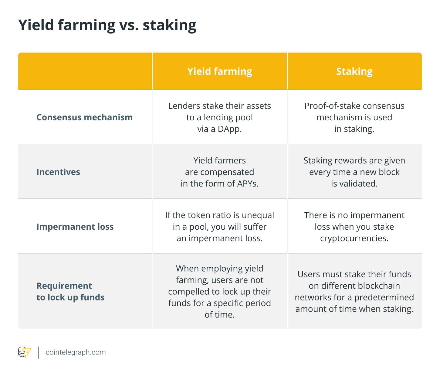  What is yield farming in decentralized finance (DeFi)?  