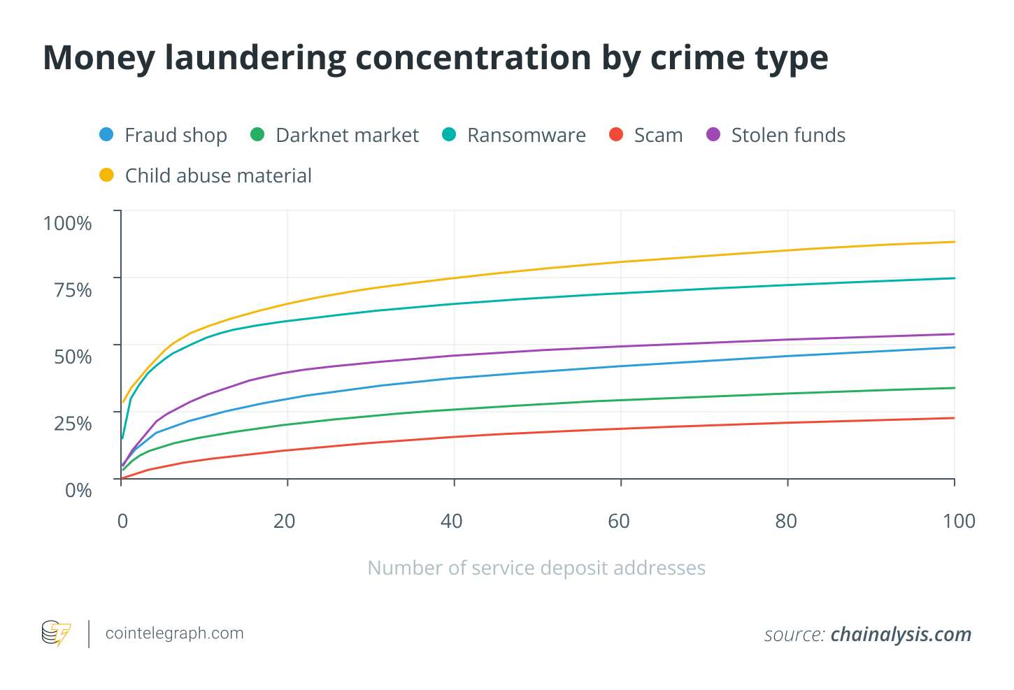  Crypto and money laundering: What you need to know 