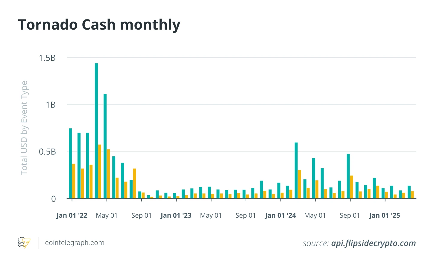  What is Tornado Cash, and why did it get into trouble? 