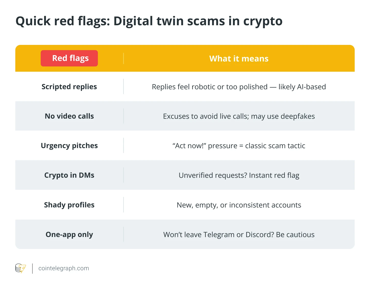  How cybercriminals are exploiting digital twins to scam crypto users 
