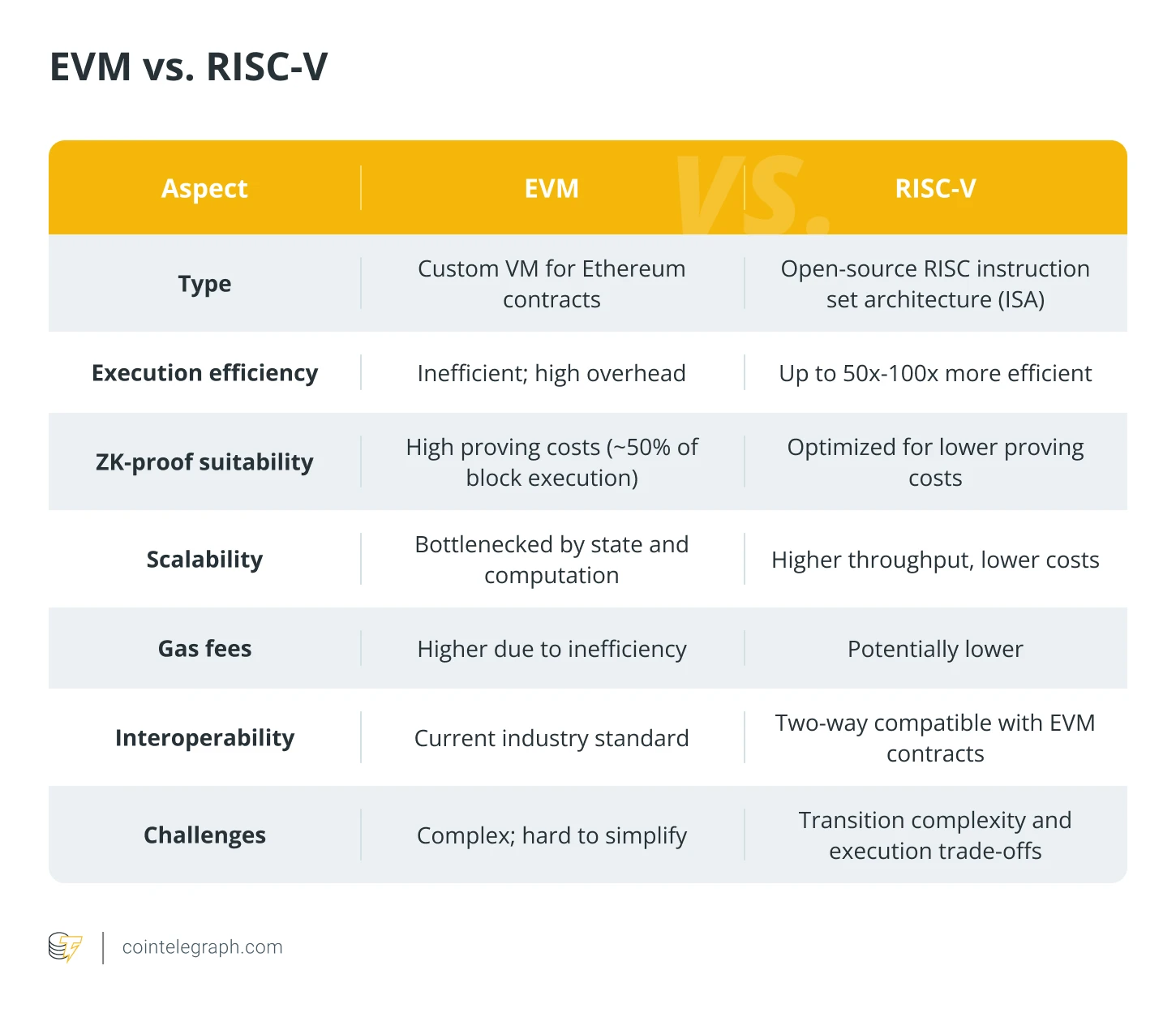  What is RISC-V, and why does Vitalik Buterin want it for Ethereum smart contracts? 