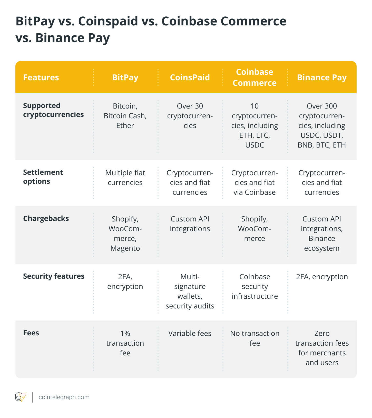  Crypto payments for small businesses: Benefits, risks and how to get started 