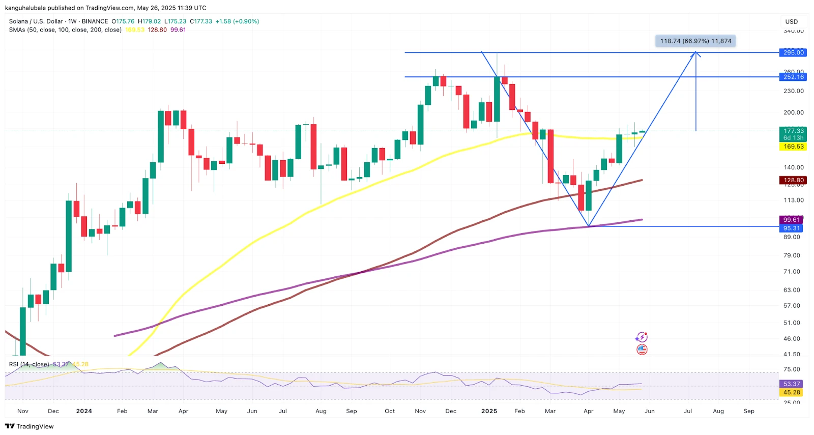  Solana following Bitcoin? Network activity, chart pattern point to $300 SOL price 