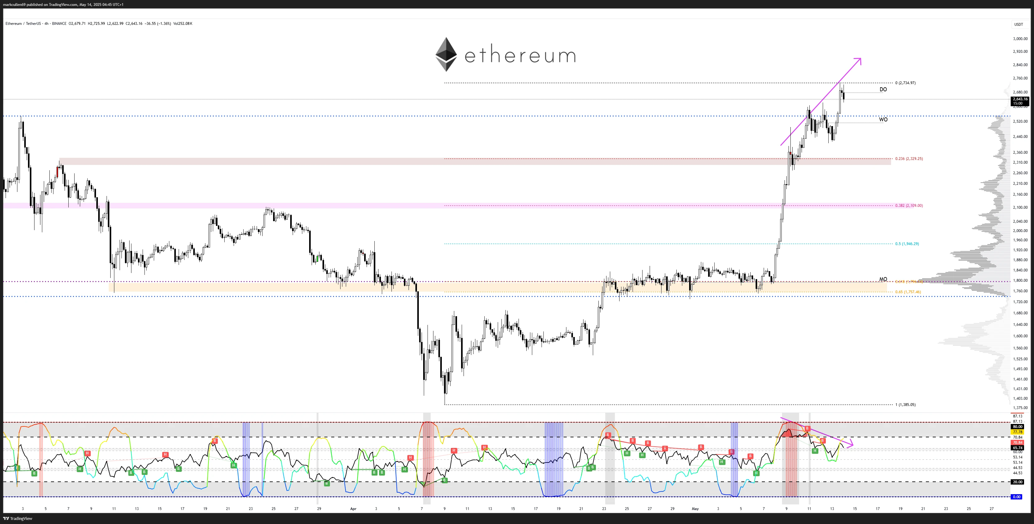  Ethereum retakes 10% market share, but ETH bulls shouldn't celebrate yet 