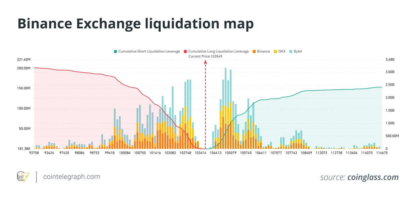  How to read a Bitcoin liquidation map (without getting liquidated) 