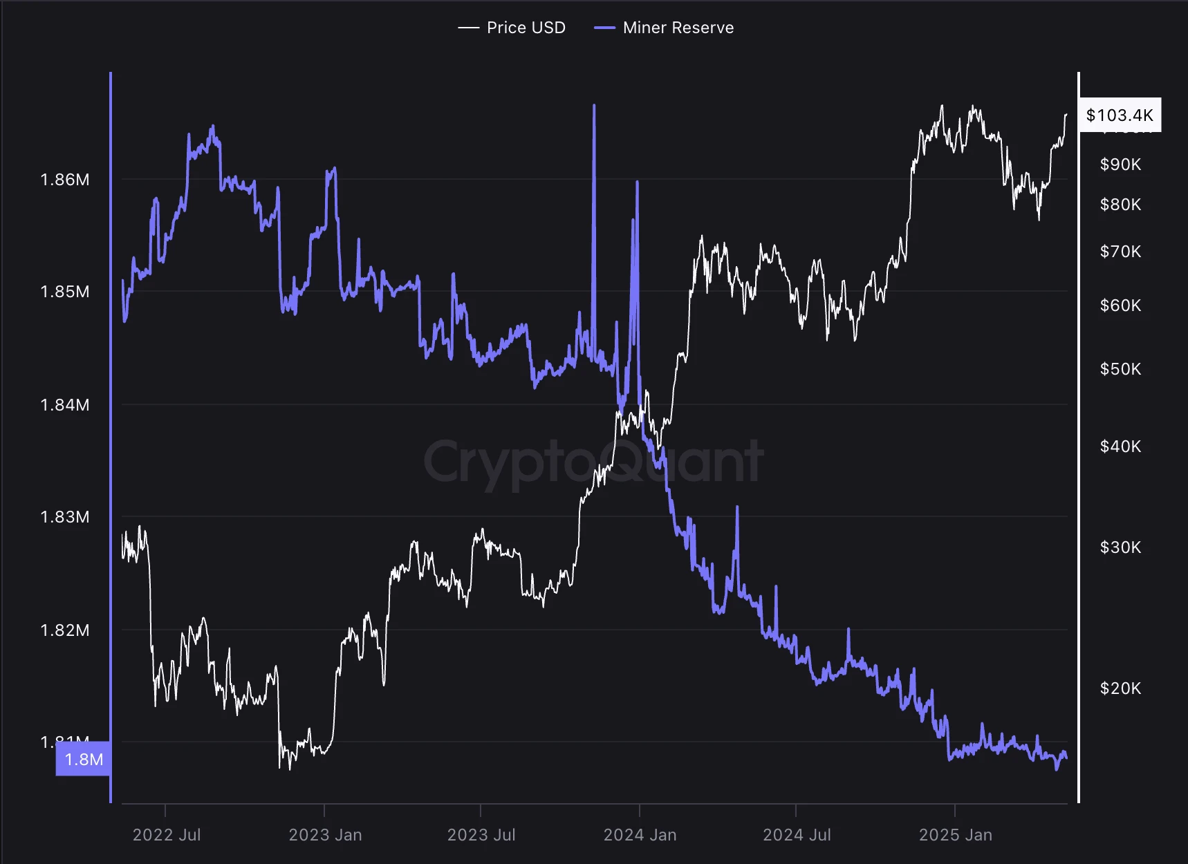  Bitcoin now deflationary due to Strategy's BTC purchases — Analyst 