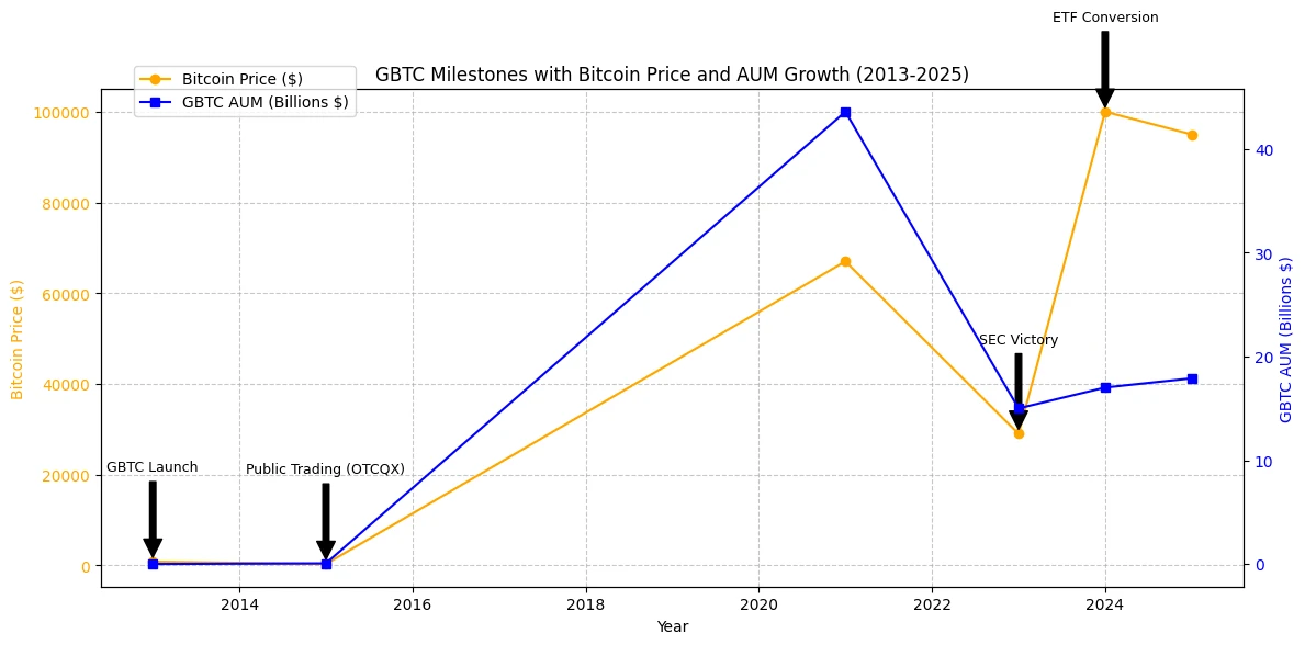  Why Grayscale’s Bitcoin Trust still dominates ETF revenue in 2025 