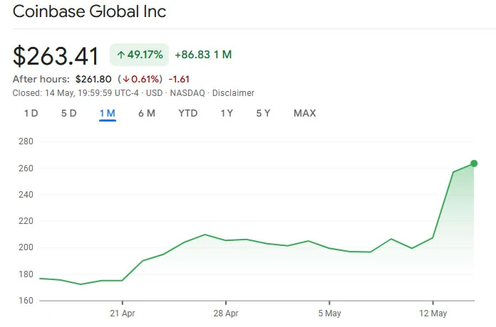  Coinbase CEO looking at more acquisitions after $2.9B Deribit buy 