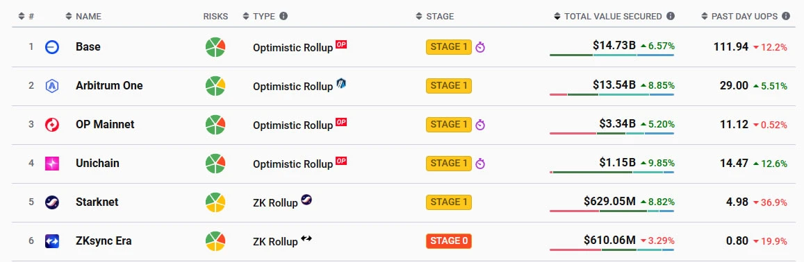 Starknet hits ‘Stage 1’ decentralization, tops ZK-rollups for value locked 