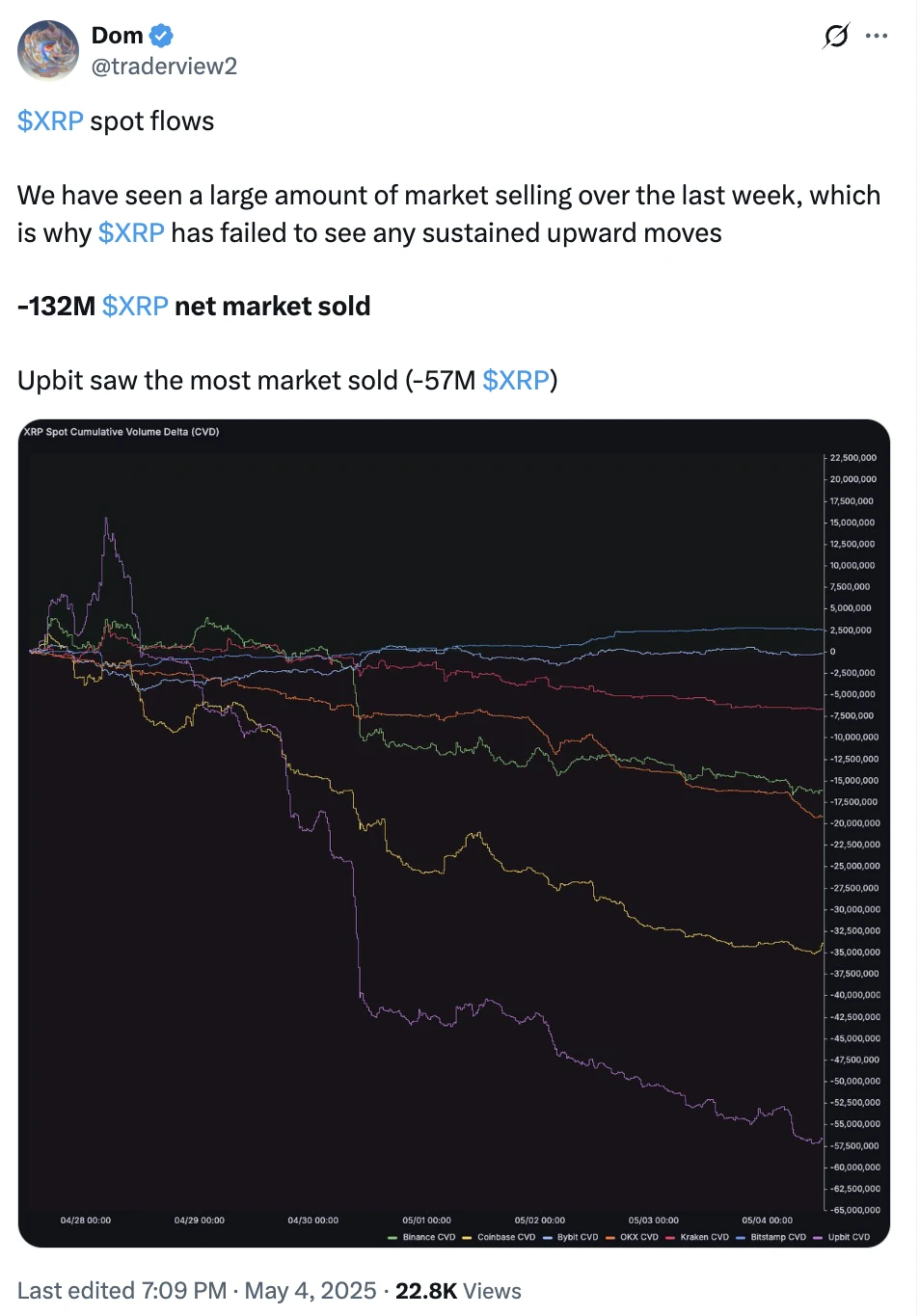  XRP price risks 45% decline to $1.20 — Here is why 
