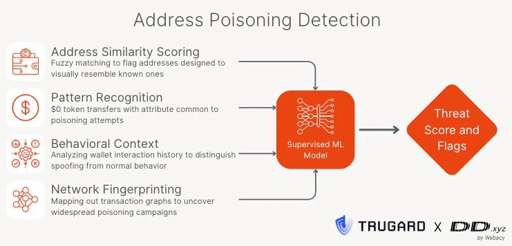  AI tool claims 97% efficacy in preventing ‘address poisoning’ attacks 