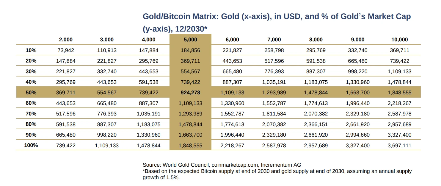  Bitcoin hitting $220K 'reasonable' in 2025 says gold-based forecast 