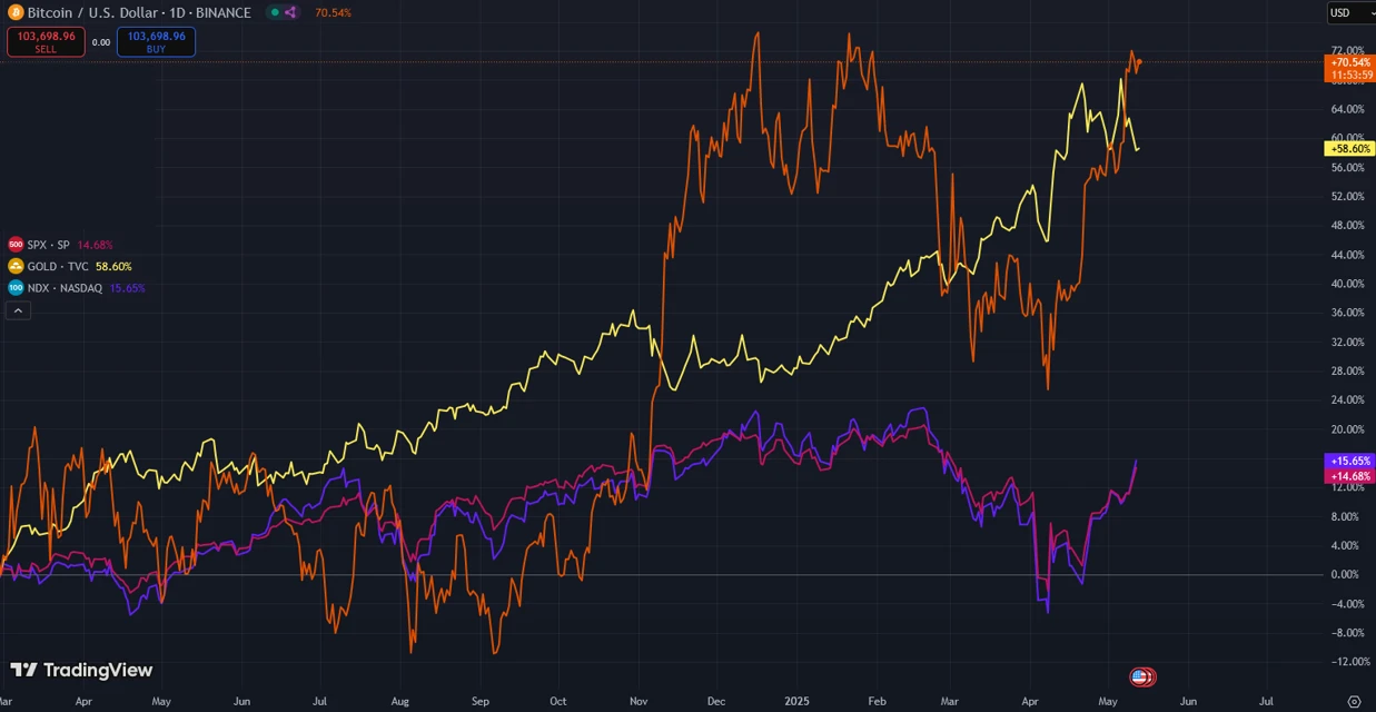  Bitcoin is one rally away from new highs, but overly euphoric bulls signal ‘overheating’ market 